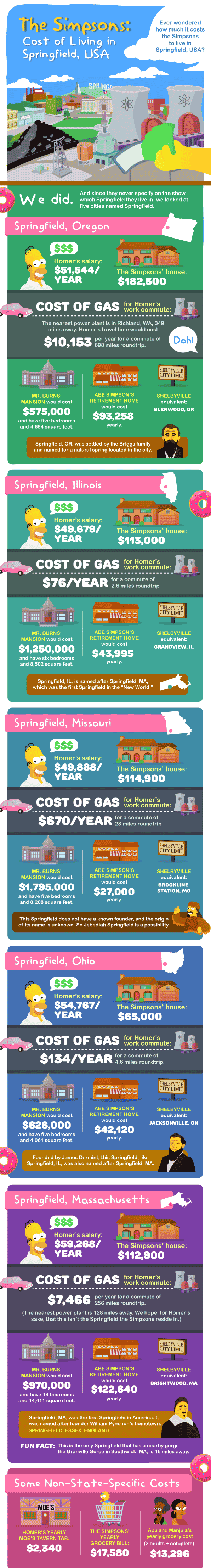 Ever wondered how much it costs the Simpsons to live in Springfield, USA? We did. And since they never specify on the show which Springfield they live in, we looked at the top five cities (by population) named Springfield, plus one more Springfield that Matt Groening has alluded might actually be where the Simpsons live. These Springfields are: Springfield, Oregon Springfield, Illinois Springfield, Missouri Springfield, Ohio Springfield, Massachusetts