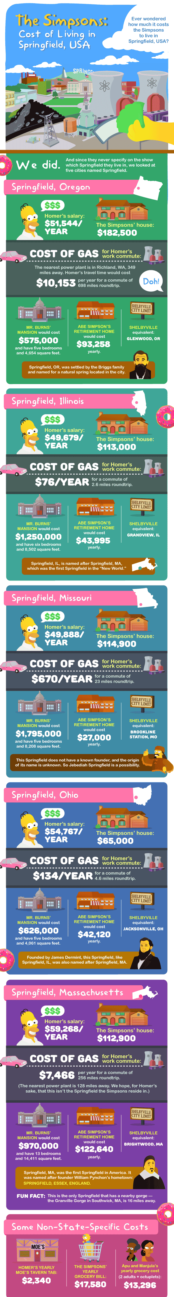 Ever wondered how much it costs the Simpsons to live in Springfield, USA? We did.  And since they never specify on the show which Springfield they live in, we looked at the top five cities (by population) named Springfield, plus one more Springfield that Matt Groening has alluded might actually be where the Simpsons live. These Springfields are:  Springfield, Oregon Springfield, Illinois Springfield, Missouri Springfield, Ohio Springfield, Massachusetts