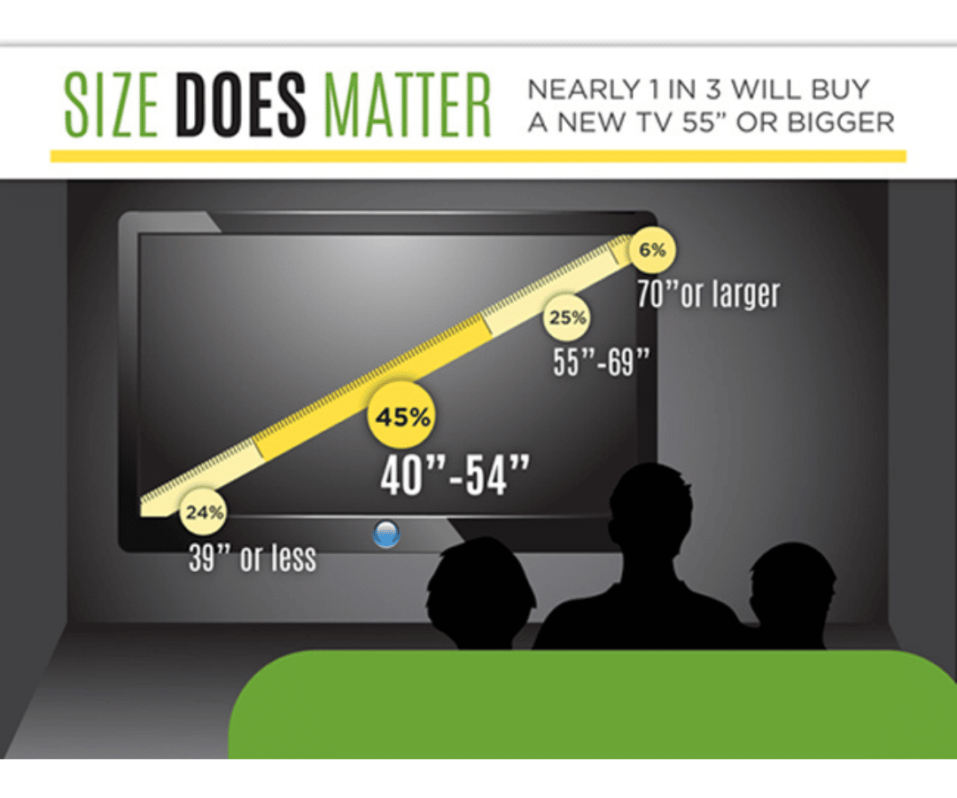 Super Bowl Drives Most TV Sales