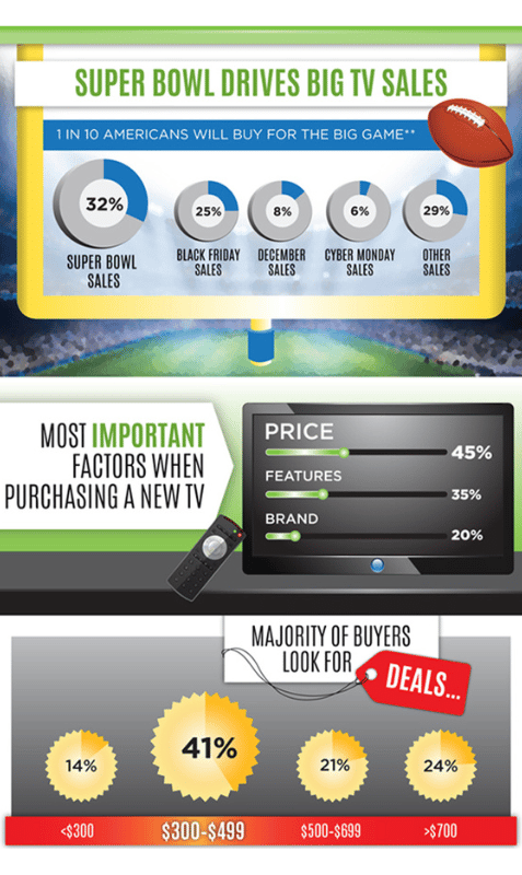Super Bowl Drives Most TV Sales